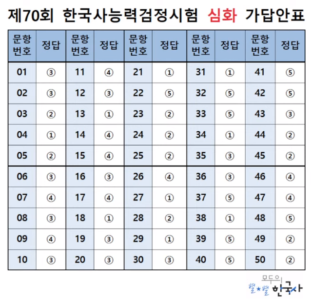 한국사 시험 가답안(사진=최태성 1TV 유튜브 영상)