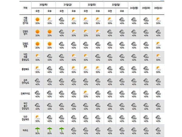 이번주간날씨예보 (사진=기상청 제공)
