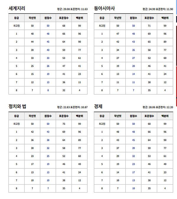 2024년 고2 모의고사 예상등급컷 (출처=EBSi)