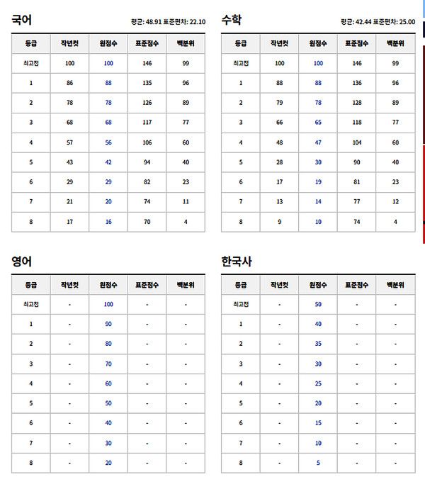 2024년 고2 모의고사 예상등급컷 (출처=EBSi)