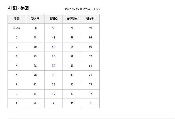 2024년 고2 모의고사 예상등급컷 (출처=EBSi)
