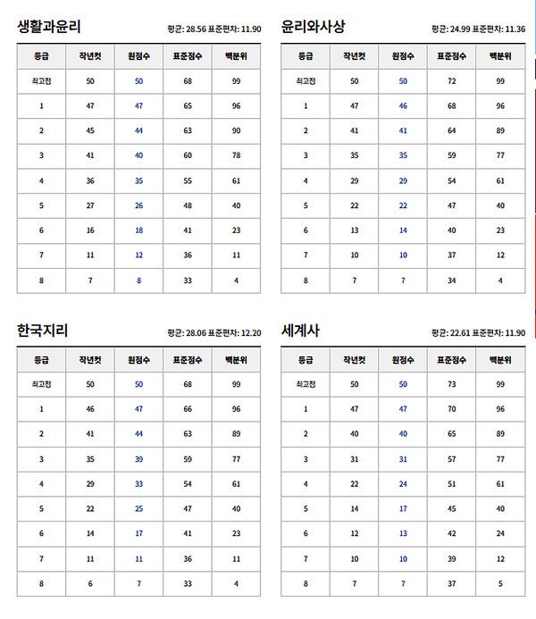 2024년 고2 모의고사 예상등급컷 (출처=EBSi)
