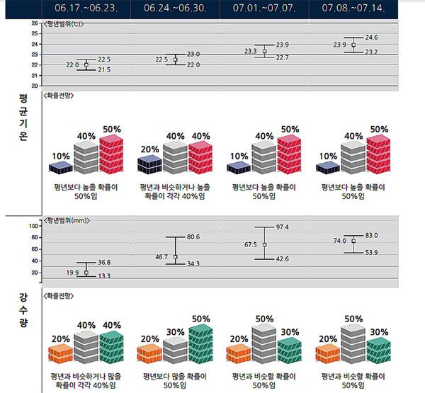 6월 중순~말 날씨예보 (기상청 제공)
