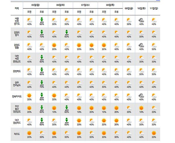 주간날씨, 주말날씨 (사진=기상청 제공)