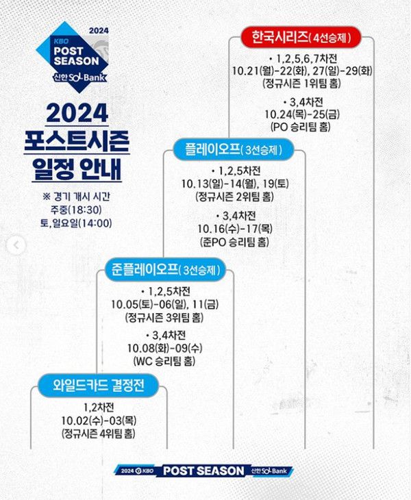 2024 KBO 포스트시즌, 와일드카드 결정전은 최대 2경기가 진행. 준플레이오프와 플레이오프 경기일정은 5전 3선승제, 한국시리즈 일정은 7전 4선승제로 열린다. (사진=KBO)