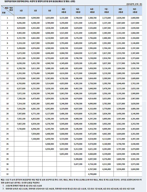 2025년 공무원 봉급표, 일반직공무원과 일반직에 준하는 특정직 및 별정직 공무원 등의 봉급표 (사진=인사혁신처)