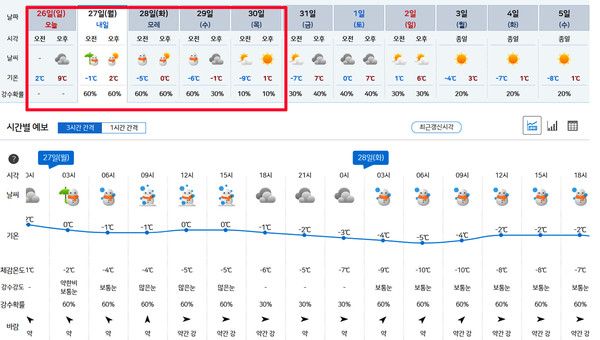 27일~31일 주간날씨예보, 설날 연휴기간 날씨예보 (사진=기상청 제공)