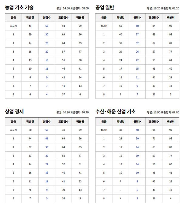 2025 고2 10월 모의고사 예상등급컷 (사진=ebsi)