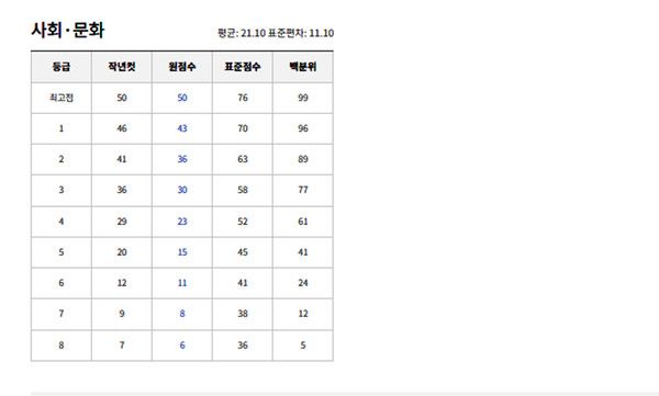 2025 고2 10월 모의고사 예상등급컷 (사진=ebsi)