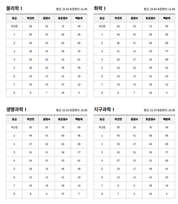 2025 고2 10월 모의고사 예상등급컷 (사진=ebsi)