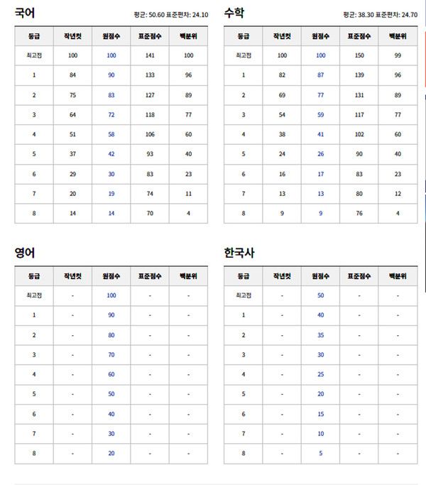 2025 고2 10월 모의고사 예상등급컷 (사진=ebsi)