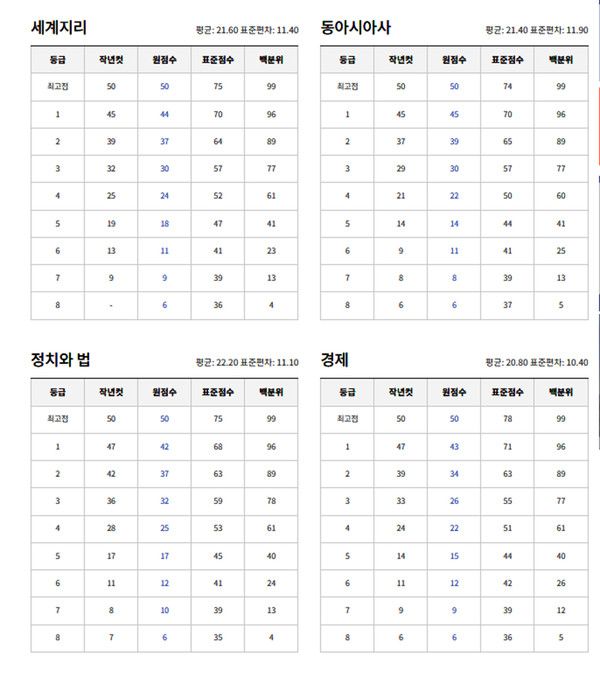2025 고2 10월 모의고사 예상등급컷 (사진=ebsi)