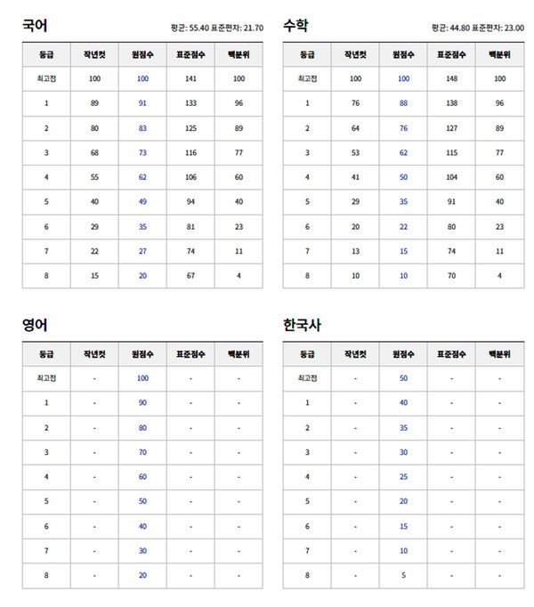 2025 고1 10월 모의고사 예상등급컷 (사진=ebsi)