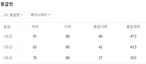 2025년 10월 모의고사 고1 등급컷 / 메가스터디 제공&nbsp;