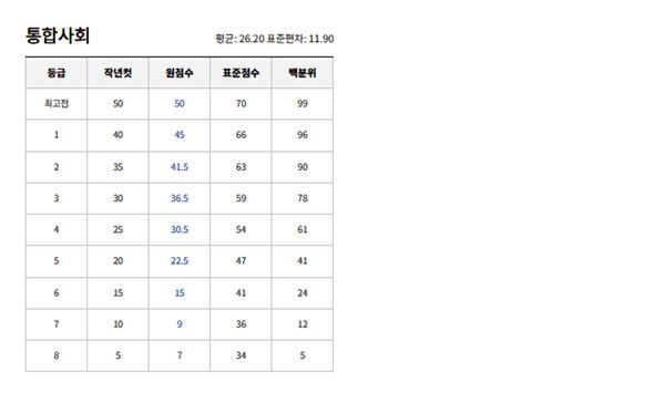 2025 고1 10월 모의고사 예상등급컷 (사진=ebsi)