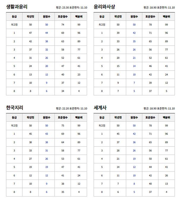 2025 고2 10월 모의고사 예상등급컷 (사진=ebsi)
