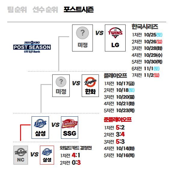 2025 포스트시즌 일정 (사진=kbo)