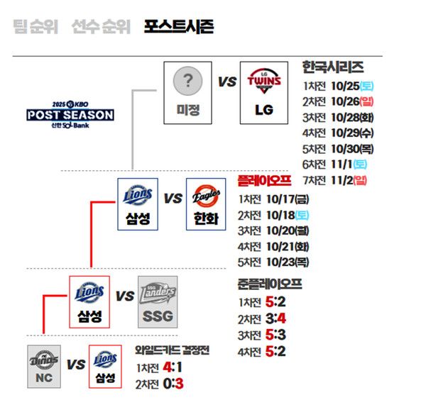 2025 포스트시즌 일정, 한국시리즈 일정 (사진=kbo)