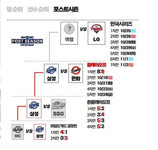 2025 포스트시즌 일정 (사진=kbo)