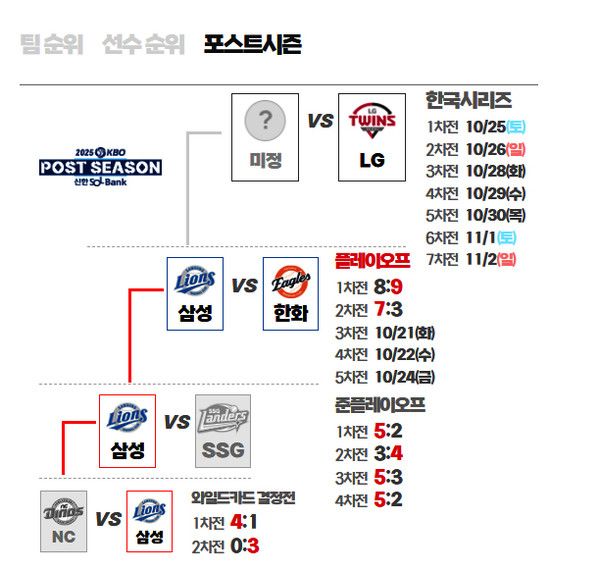 2025 포스트시즌 일정 (사진=kbo)