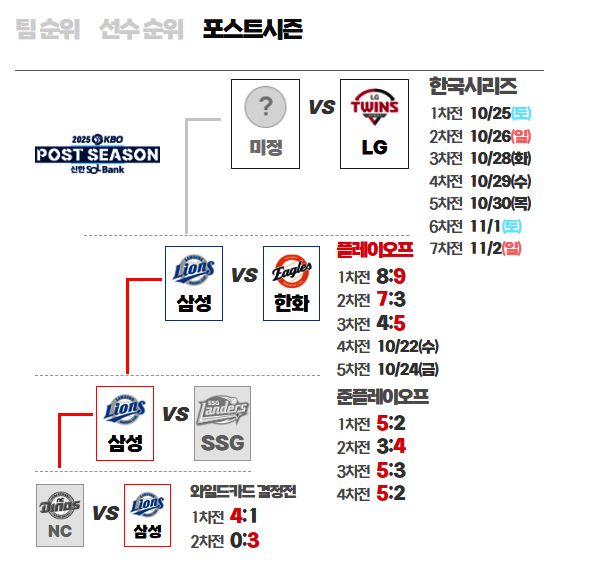 2025 포스트시즌 일정 (사진=kbo)