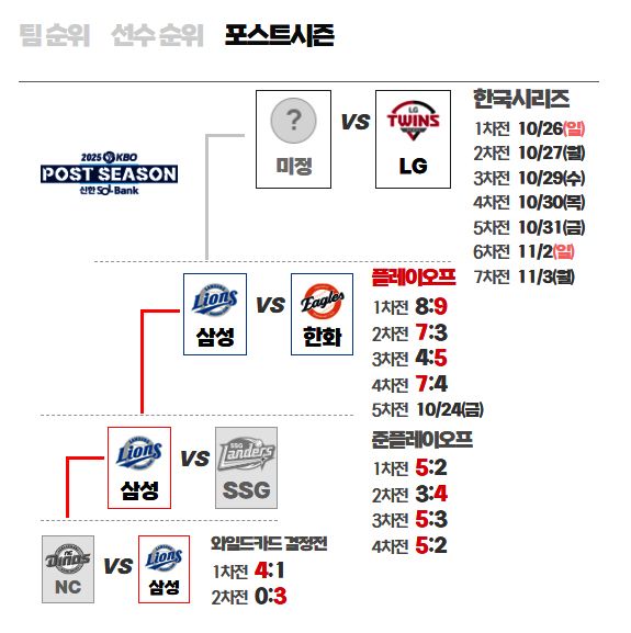 2025 한국시리즈 일정 (사진=kbo)