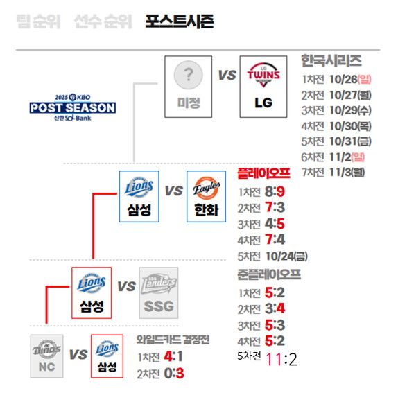 2025 포스트시즌 한국시리즈 일정 (사진=kbo)
