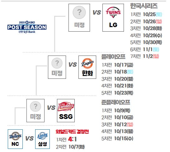 2025 KBO 포스트시즌 일정, 한국시리즈 일정 (사진=KBO)