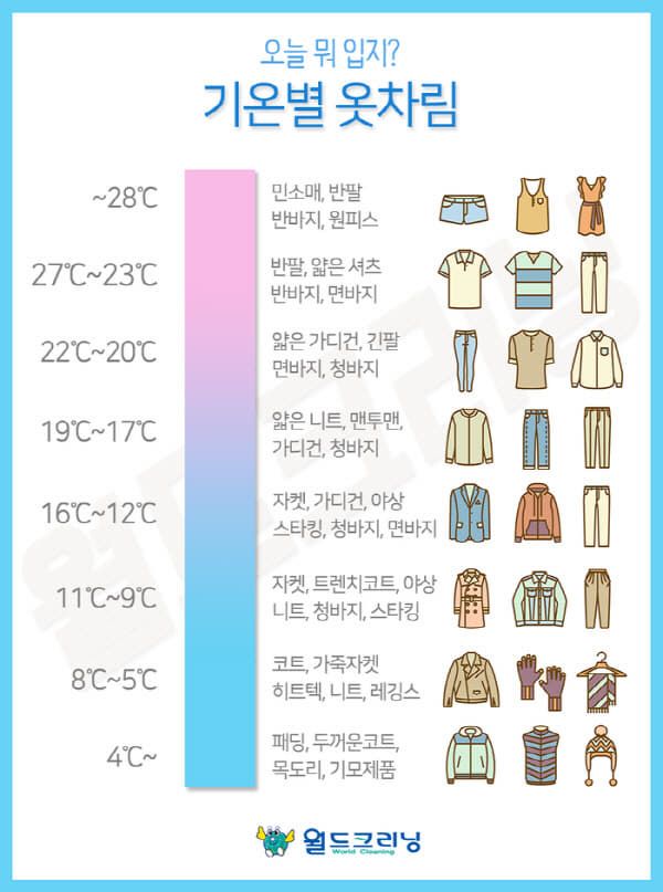 기온별 옷차림(사진=월드크리닝 제공)