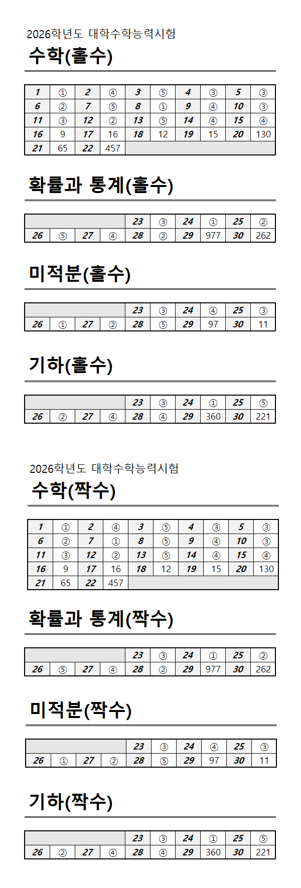 2025 수능, 2025 수능 수학영역 정답지 /한국교육과정평가원 제공