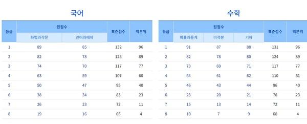 2026학년도 수능시험 예상등급컷 (사진=ebsi)
