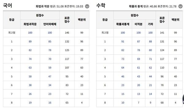 2026학년도 수능시험 예상등급컷 (사진=ebsi)