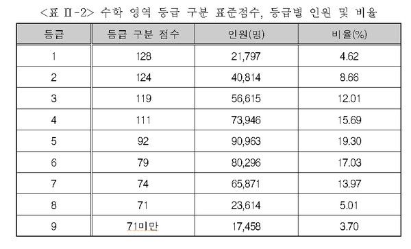 수학 영역 등급 구분 표준점수, 등급별 인원 및 비율 (사진=한국교육과정평가원)