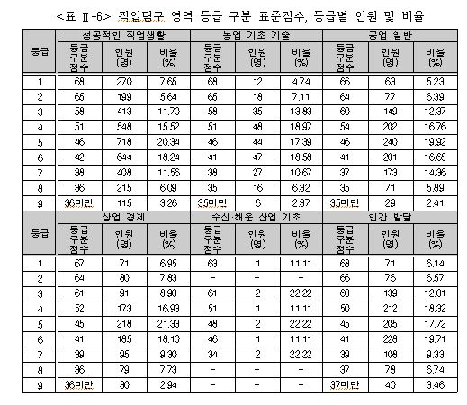 직업탐구 영역 등급 구분 표준점수, 등급별 인원 및 비율 (사진=한국교육과정평가원)