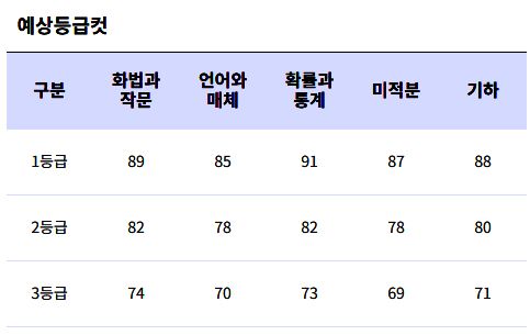 수능시험 예상등급컷 (사진=ebsi)