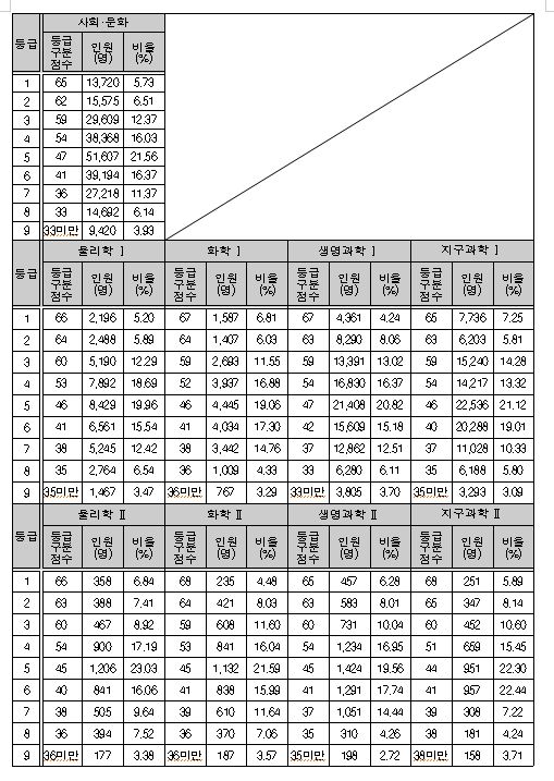 사회·과학탐구 영역 등급 구분 표준점수, 등급별 인원 및 비율 (사진=한국교육과정평가원)