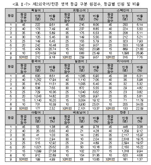 제2외국어/한문 영역 등급 구분 원점수, 등급별 인원 및 비율 (사진=한국교육과정평가원)
