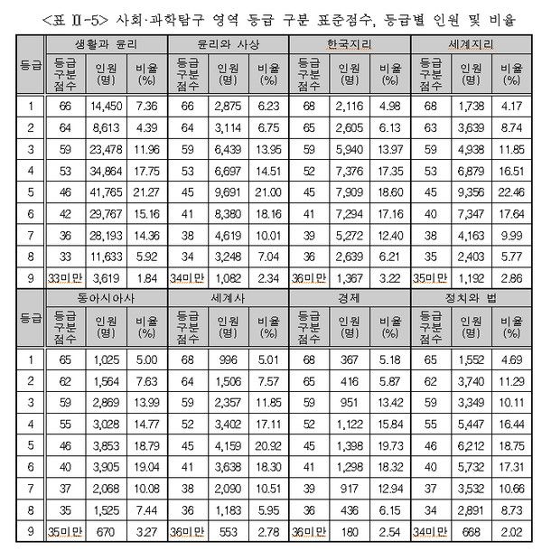 사회·과학탐구 영역 등급 구분 표준점수, 등급별 인원 및 비율 (사진=한국교육과정평가원)