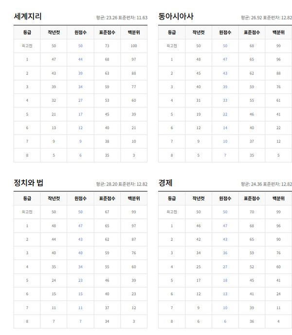 2026학년도 수능시험 확정등급컷 (사진=ebsi)