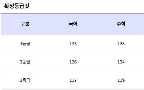 2026학년도 수능시험 확정등급컷 (사진=ebsi)