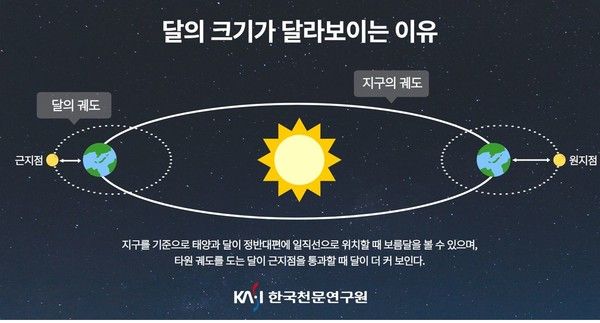 달 크기가 달라보이는 이유 (사진=한국천문연구원)