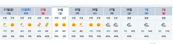 2월말 날씨예보 (사진=기상청 제공)