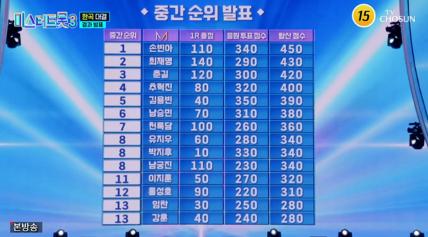 미스터트롯3 준결승전 출연진 투표순위 결과 / 방송 캡쳐&nbsp;