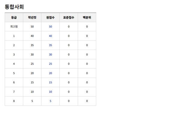 2025 고1 3월 모의고사 예상등급컷 (사진출처=ebsi)