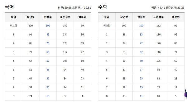 2025 고1 3월 모의고사 예상등급컷 (사진출처=ebsi)