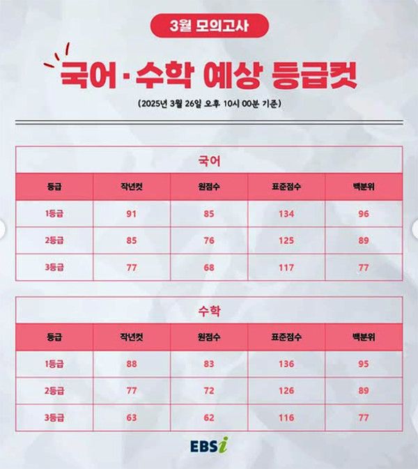 2025 고1 3월 모의고사 예상등급컷 (사진출처=ebsi)