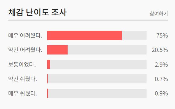 2025 고1 3월 모의고사 체감난이도 (사진출처=ebsi)