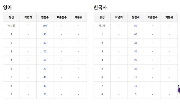 2025 고1 3월 모의고사 예상등급컷 (사진출처=ebsi)