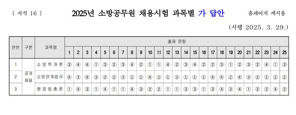 2025년 소방공무원 채용시험 과목별 가 답안(정답지)(사진=소방청 홈페이지)