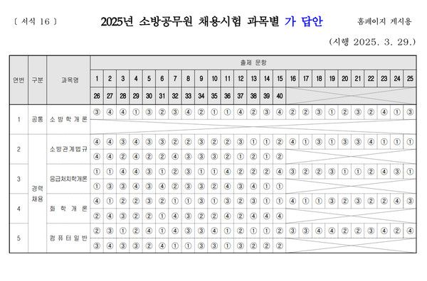 2025년 소방공무원 채용시험 과목별 가 답안(정답지)(사진=소방청 홈페이지)